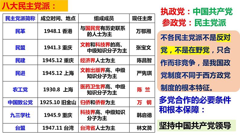 2022-2023学年部编版道德与法治八年级下册5.2 基本政治制度 课件-第8页