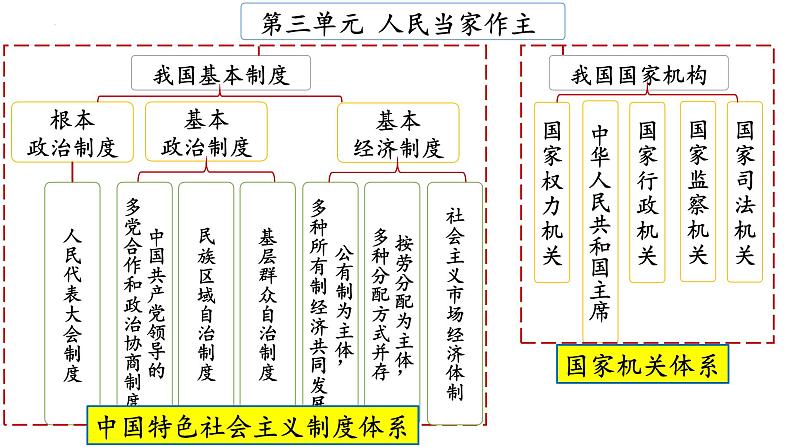 2022-2023学年部编版道德与法治八年级下册5.1 根本政治制度 课件第1页