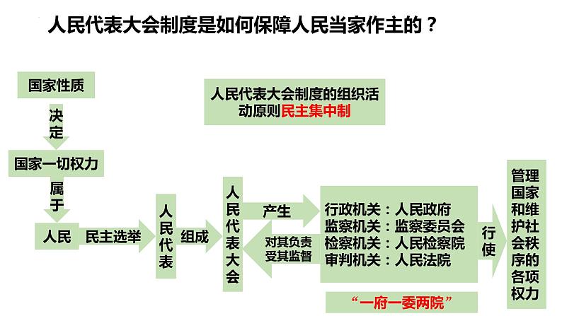 2022-2023学年部编版道德与法治八年级下册5.1 根本政治制度 课件第8页