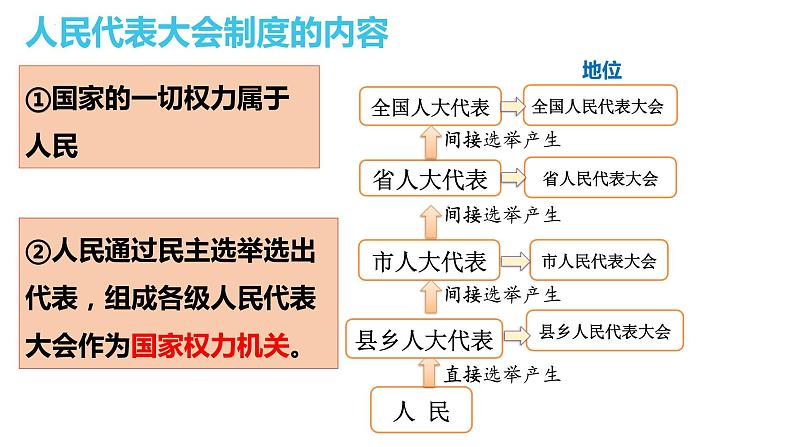 2022-2023学年部编版道德与法治八年级下册5.1 根本政治制度 课件 -第6页