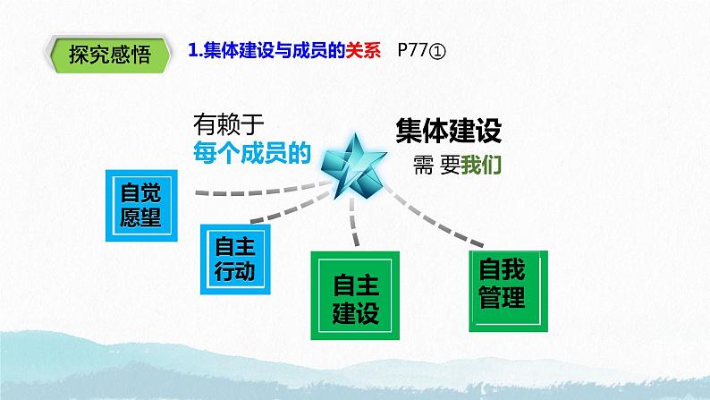 2022-2023学年部编版道德与法治七年级下册8.2 我与集体共成长 课件第5页