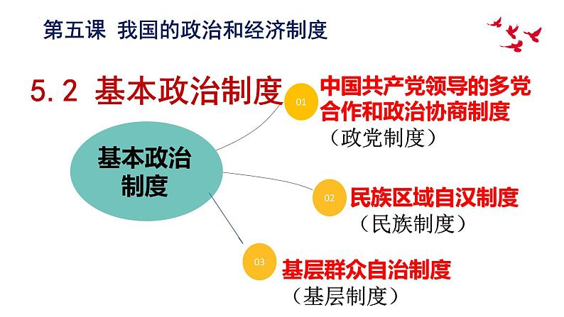 2022-2023学年部编版道德与法治八年级下册 5.2 基本政治制度 课件第2页