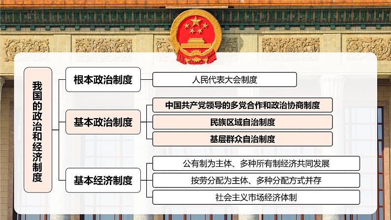 2022-2023学年部编版道德与法治八年级下册 5.2 基本政治制度 课件第1页