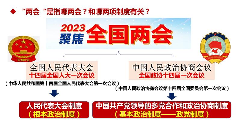 2022-2023学年部编版道德与法治八年级下册 5.2 基本政治制度 课件第7页