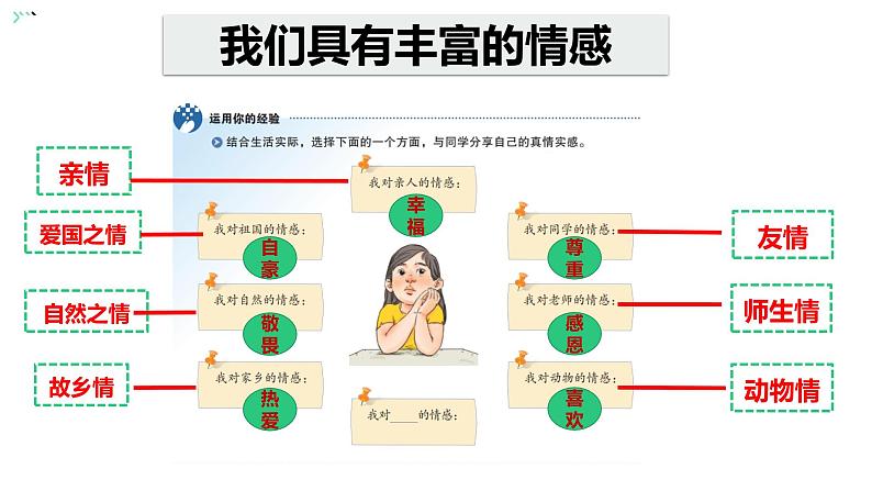 2022-2023学年部编版道德与法治七年级下册5.1 我们的情感世界 课件第4页