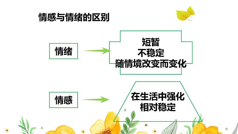 2022-2023学年部编版道德与法治七年级下册5.1 我们的情感世界 课件第8页