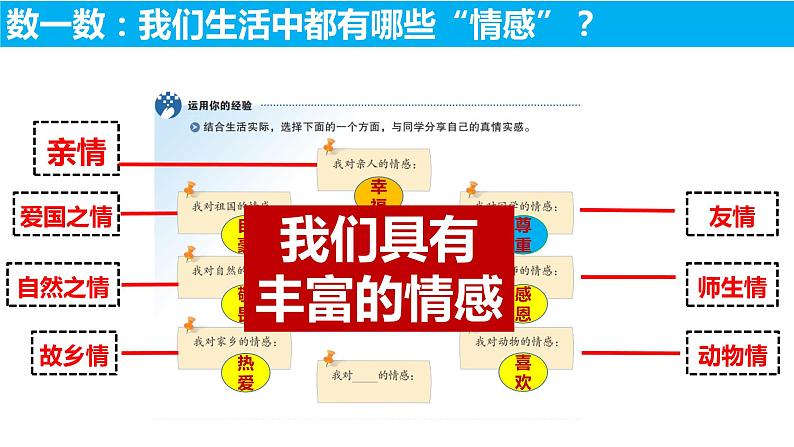 2022-2023学年部编版道德与法治七年级下册5.1 我们的情感世界 课件第3页