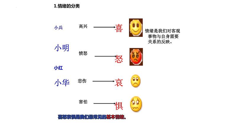 2022-2023学年部编版道德与法治七年级下册4.1 青春的情绪 课件第6页