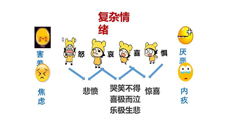 2022-2023学年部编版道德与法治七年级下册4.1 青春的情绪 课件第8页