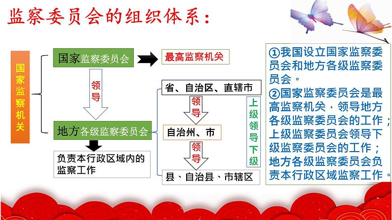 6.4 国家监察机关第8页