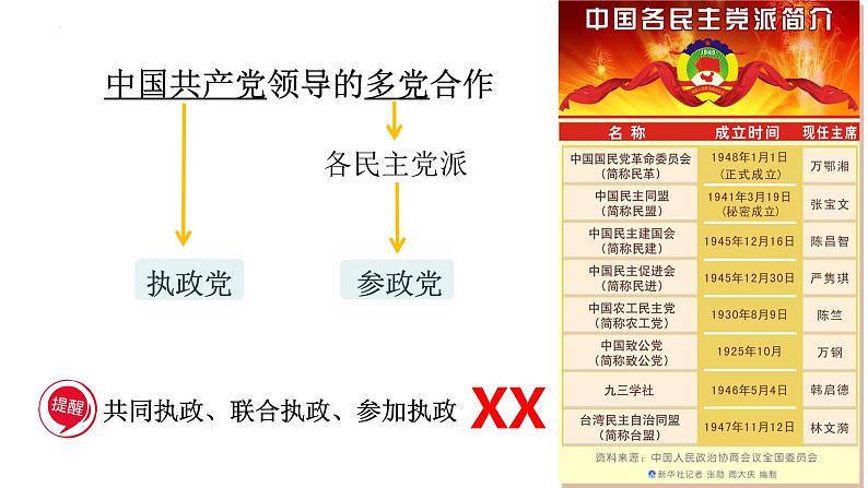 5.2 基本政治制度 课件-2022-2023学年部编版道德与法治八年级下册第4页