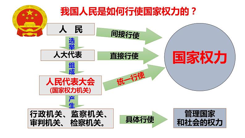 6.1 国家权力机关 课件-2022-2023学年部编版道德与法治八年级下册第4页