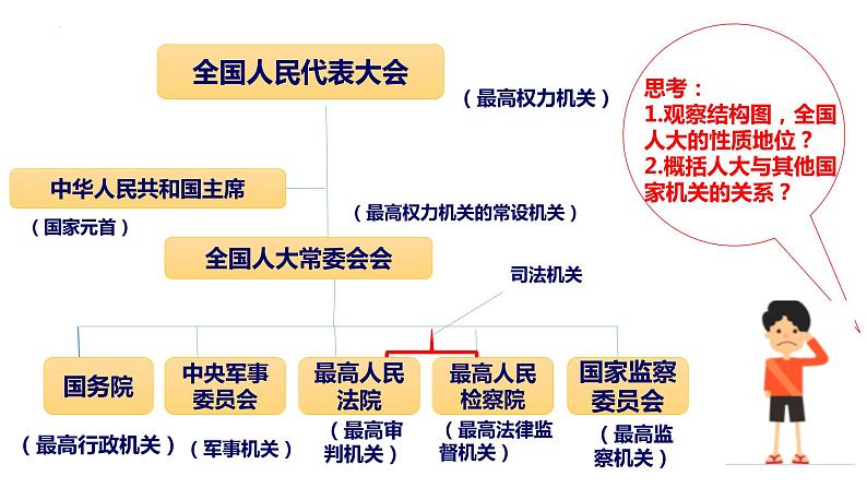 6.1 国家权力机关 课件-2022-2023学年部编版道德与法治八年级下册第7页