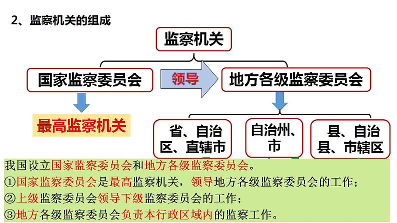 6.4 国家监察机关 课件-2022-2023学年部编版道德与法治八年级下册第4页