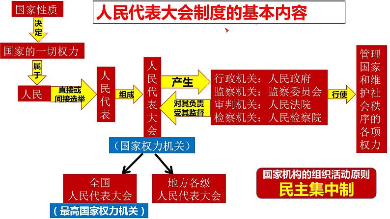 2022-2023学年部编版八年级道德与法治下册5.1 根本政治制度 课件第5页