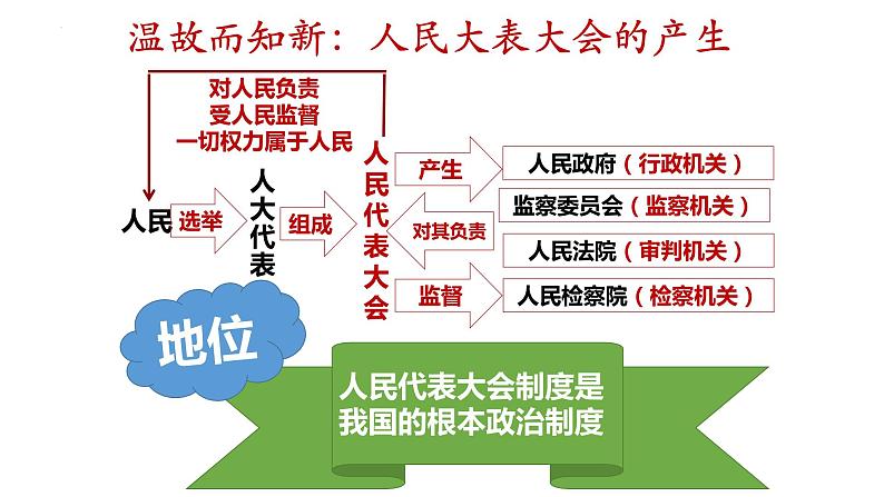 2022-2023学年部编版八年级道德与法治下册5.1 根本政治制度 课件03