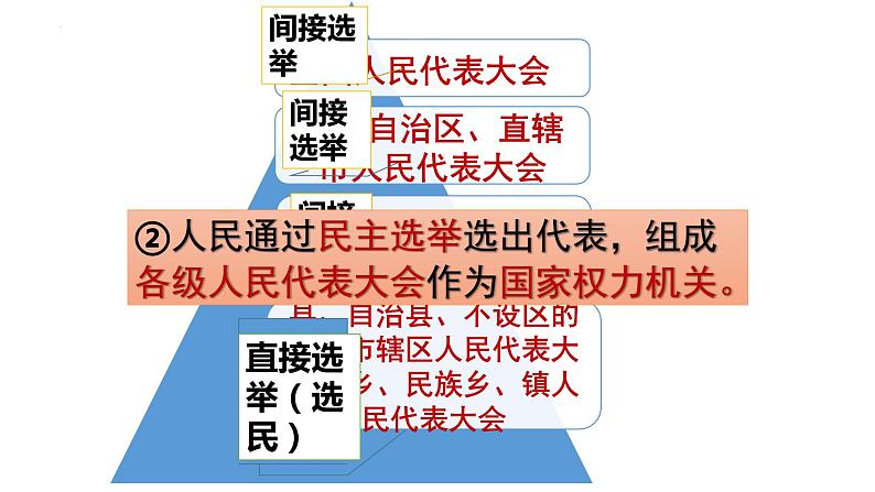 2022-2023学年部编版八年级道德与法治下册5.1 根本政治制度 课件05