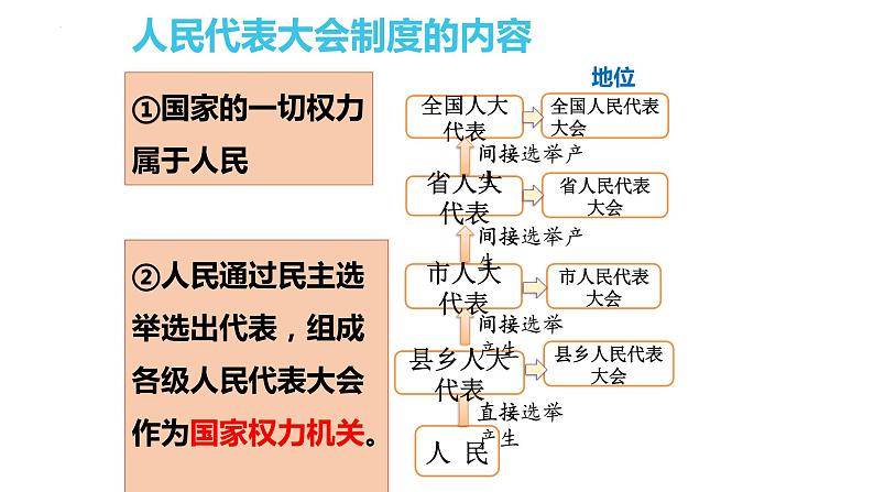 2022-2023学年部编版八年级道德与法治下册5.1 根本政治制度 课件第8页