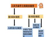 2022-2023学年部编版八年级道德与法治下册5.2 基本政治制度 课件