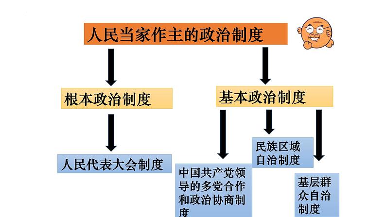 2022-2023学年部编版八年级道德与法治下册5.2 基本政治制度 课件02