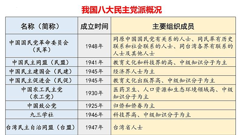 2022-2023学年部编版八年级道德与法治下册5.2 基本政治制度 课件05