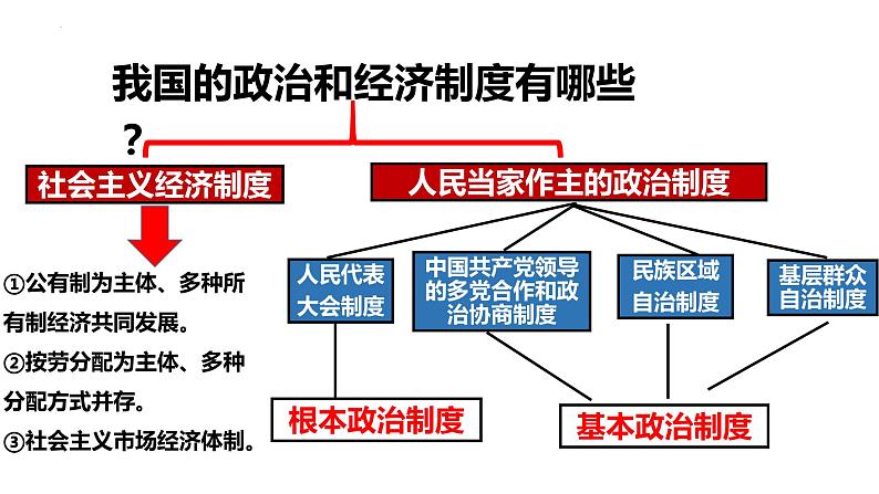 2022-2023学年部编版八年级道德与法治下册5.2 基本政治制度 课件第1页