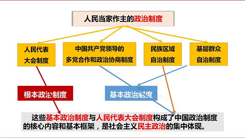 2022-2023学年部编版八年级道德与法治下册5.2 基本政治制度 课件第1页