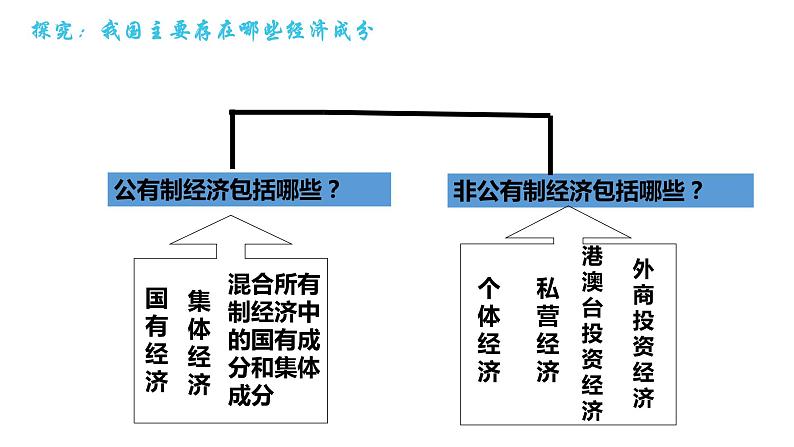 2022-2023学年部编版八年级道德与法治下册5.3 基本经济制度 课件第5页