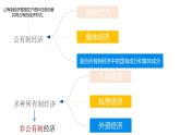 2022-2023学年部编版八年级道德与法治下册5.3 基本经济制度 课件