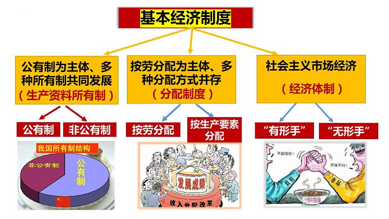 2022-2023学年部编版八年级道德与法治下册5.3 基本经济制度 课件第5页