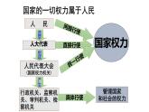 2022-2023学年部编版八年级道德与法治下册6.1 国家权力机关   课件