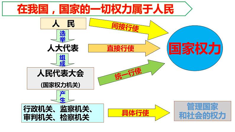 2022-2023学年部编版八年级道德与法治下册6.1 国家权力机关 课件第4页