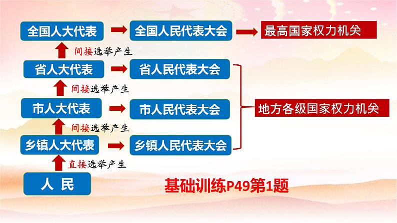 2022-2023学年部编版八年级道德与法治下册6.1 国家权力机关 课件第8页