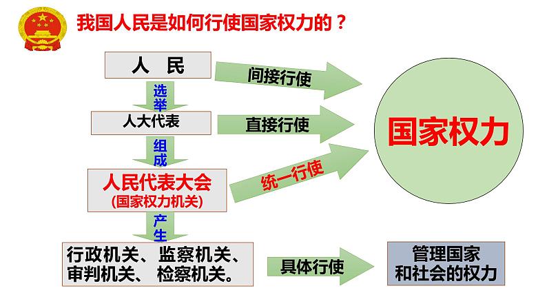 2022-2023学年部编版八年级道德与法治下册6.1 国家权力机关 课件第5页