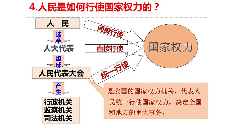 2022-2023学年部编版八年级道德与法治下册6.1 国家权力机关 课件第7页