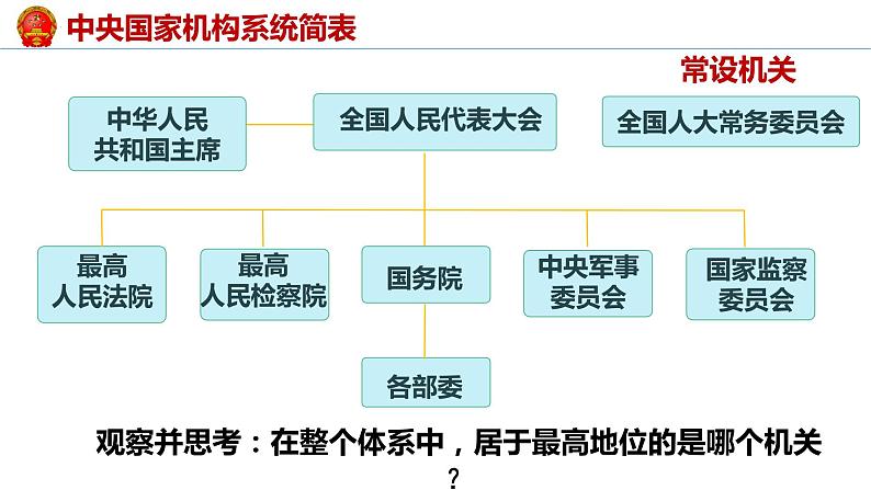 2022-2023学年部编版八年级道德与法治下册6.1 国家权力机关 课件第8页