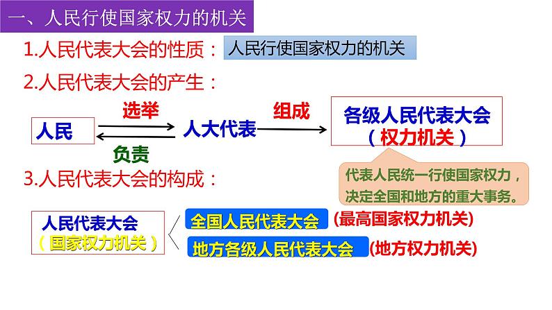 2022-2023学年部编版八年级道德与法治下册6.1 国家权力机关 课件第6页