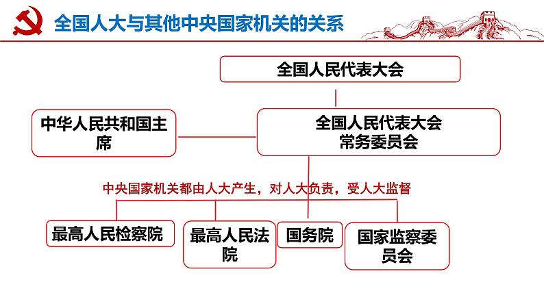 2022-2023学年部编版八年级道德与法治下册6.1 国家权力机关 课件第8页