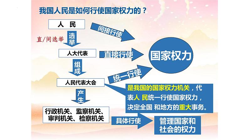 2022-2023学年部编版八年级道德与法治下册6.1 国家权力机关 课件第4页