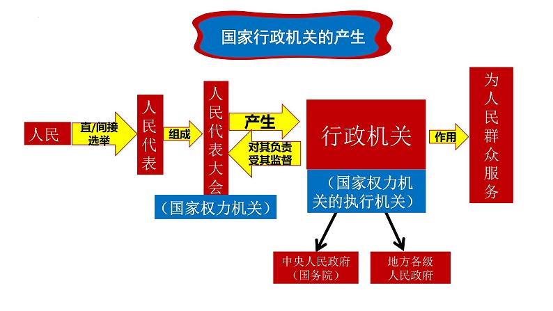 2022-2023学年部编版八年级道德与法治下册6.3 国家行政机关   课件07