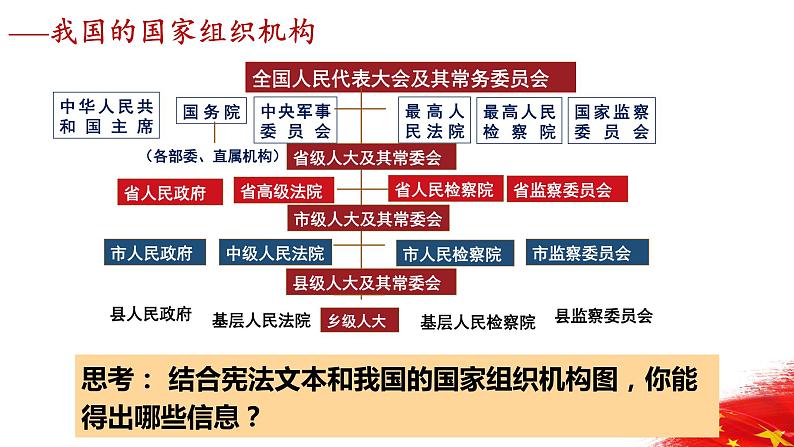 6.1国家权力机关 活动型 课件资料第5页