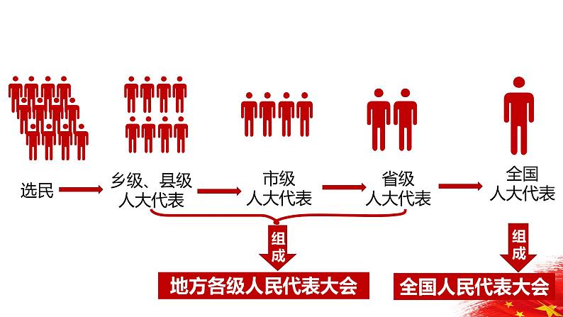 6.1国家权力机关 活动型 课件资料第7页