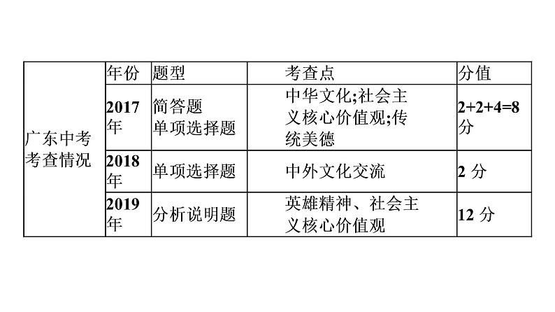 中考道德与法治总复习第四节　精神家园　文明交流课件第4页