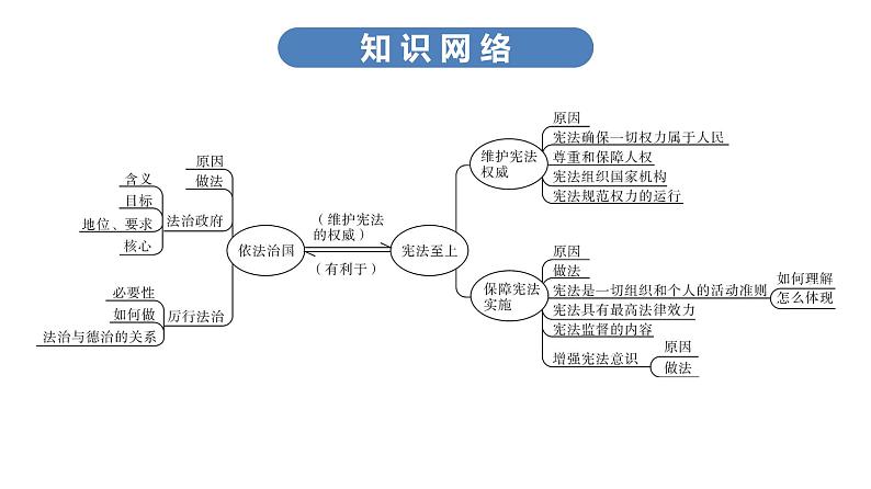 中考道德与法治总复习第四节　宪法至上　依法治国课件第7页