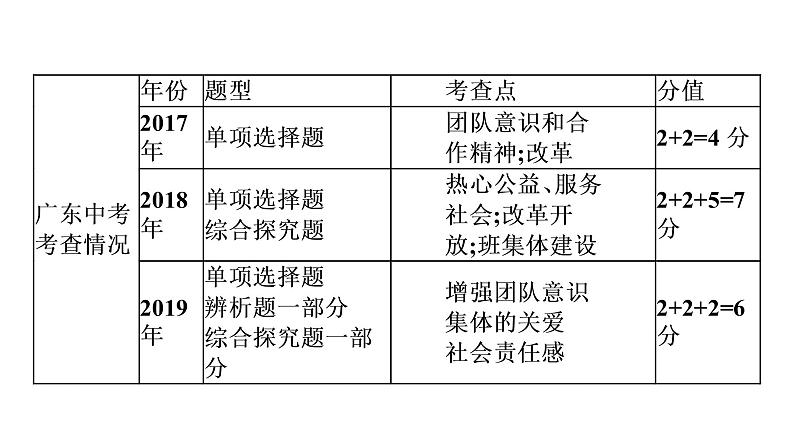 中考道德与法治总复习第一节　承担责任　关爱社会课件04