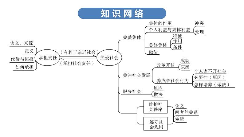 中考道德与法治总复习第一节　承担责任　关爱社会课件06