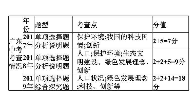 中考道德与法治总复习第一节　基本国策　发展战略课件第4页