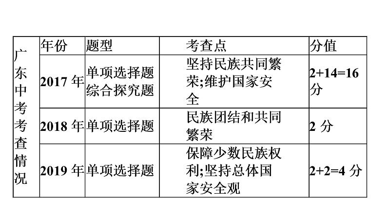 中考道德与法治总复习第三节　民族团结　国家统一课件第4页