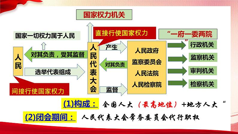 6.1 国家权力机关 课件-2022-2023学年八年级道德与法治下册第4页