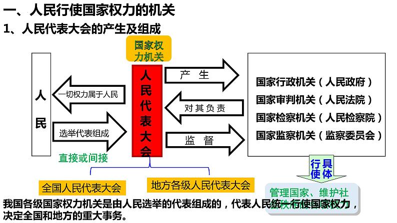 2022-2023学年部编版道德与法治八年级下册6.1 国家权力机关 课件第3页